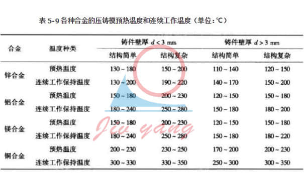 压铸麻豆一级AV片给模具预热及工作温度解读及常见铸件产品