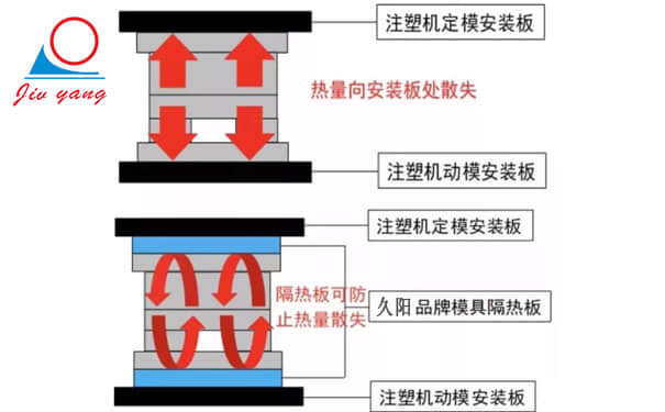 模具麻豆一级AV片在橡塑注塑上的应用要求及对应材料温度