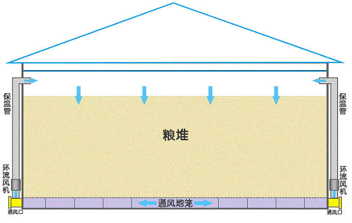 谷物粮库干燥降温存储专用冷风机案例