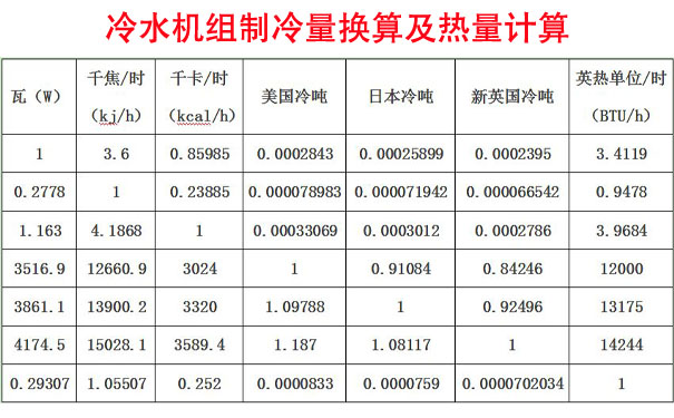 冷水机组制冷量换算及热量计算方法 冷水机组制冷量换算及热量计算方法