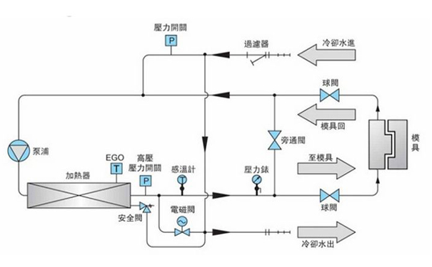 注塑麻豆一级AV片与模具连接进行温度调控 注塑麻豆一级AV片与模具连接进行温度调控